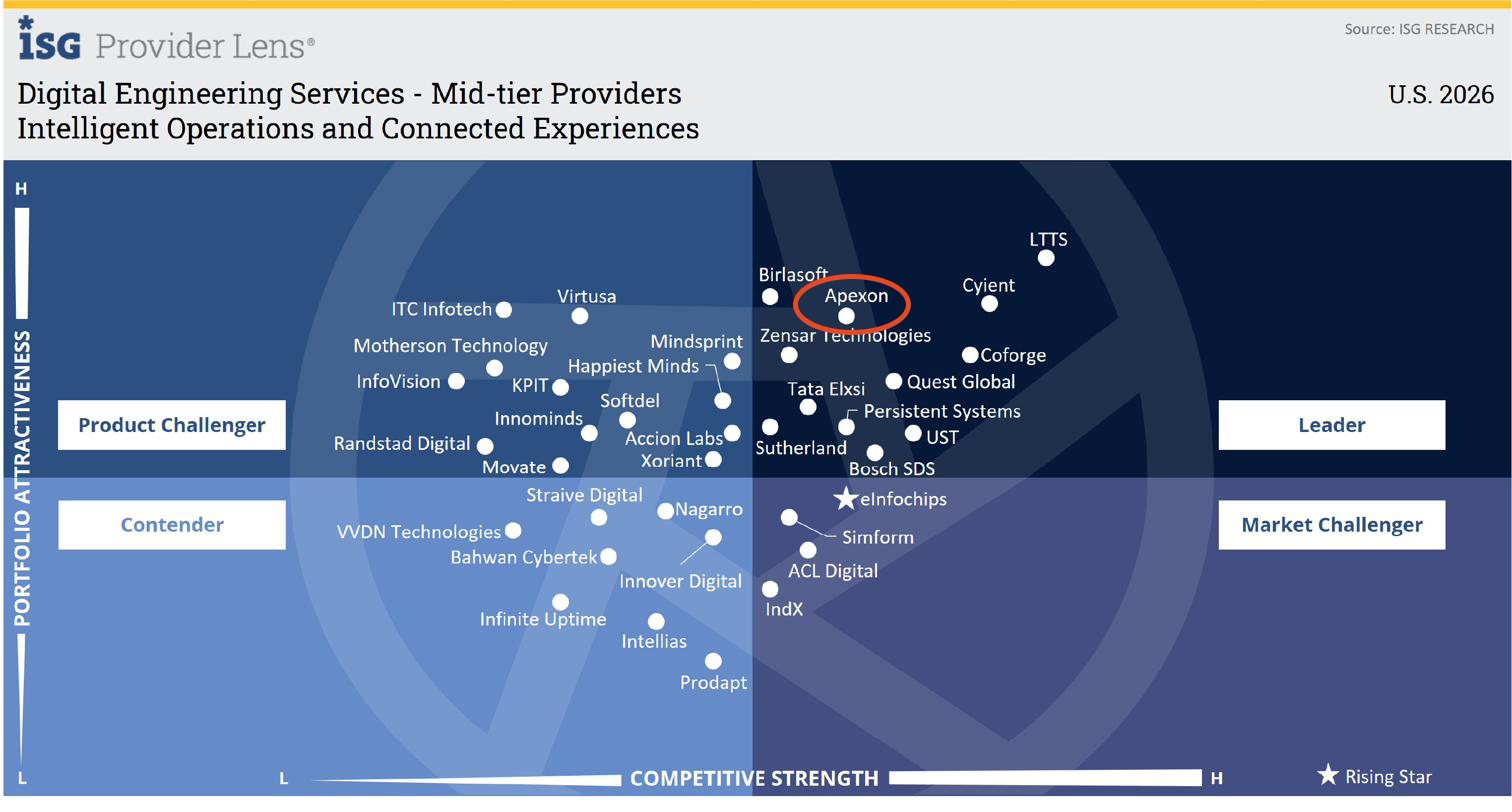 Intelligent Operations & Connected Experiences