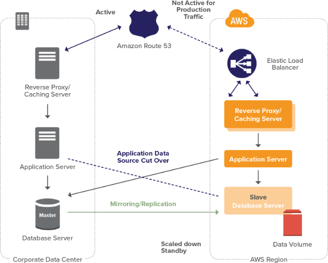 preparation phase for a warm standby solution