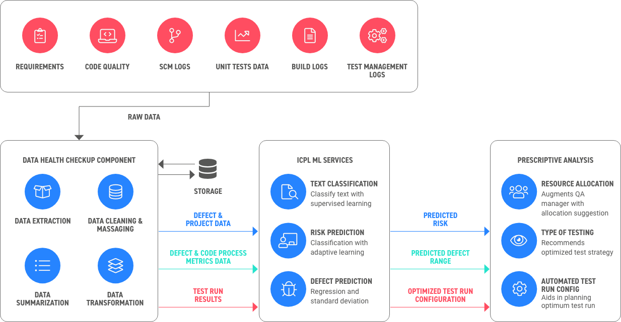 Harnessing Data in a DevOps Pipeline