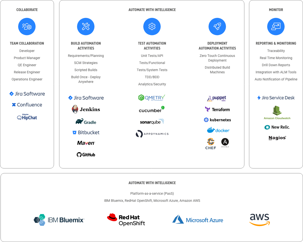 integrated devops experience of Apexon