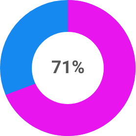 use of digital health tools