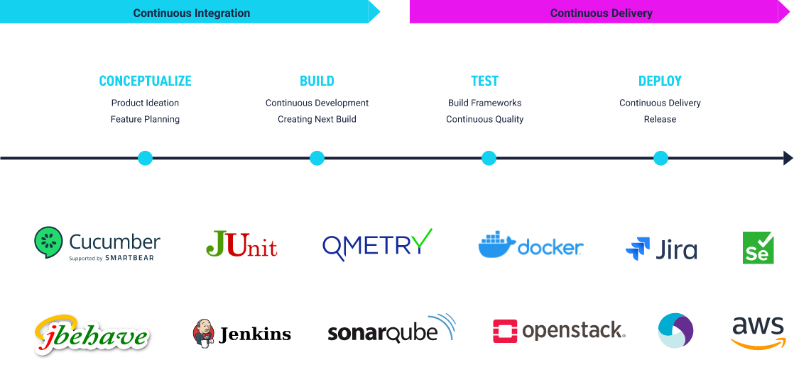tools-driven approach