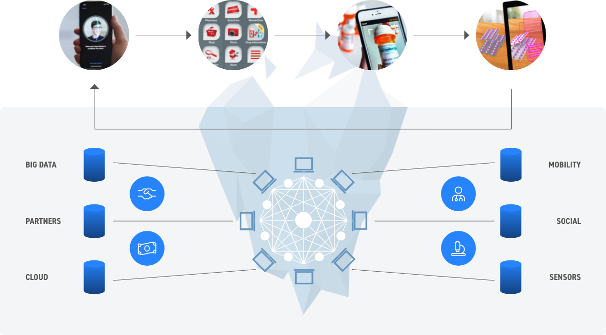 Digital transformation applications