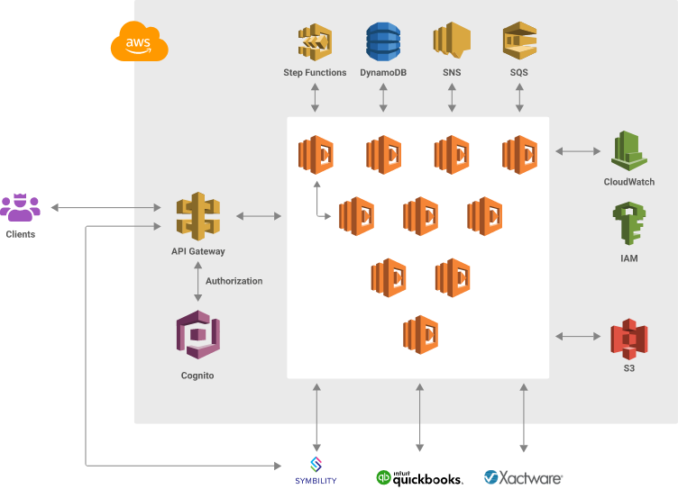 aws solutions deployment approach