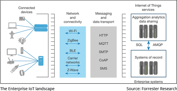 The Enterprise IoT Landscape