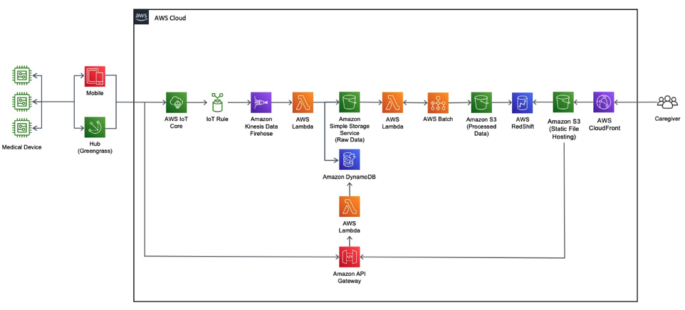 remote patient monitoring system on AWS with serverless services & HIPPA compliance