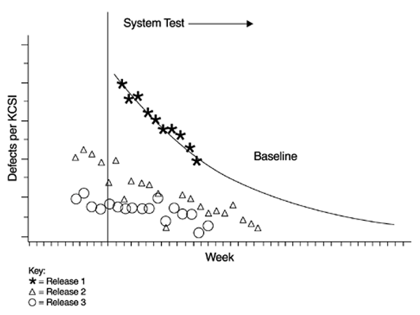 Reliability Growth Model for Quality Management