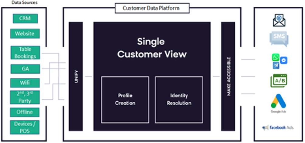 Customer Data Platform