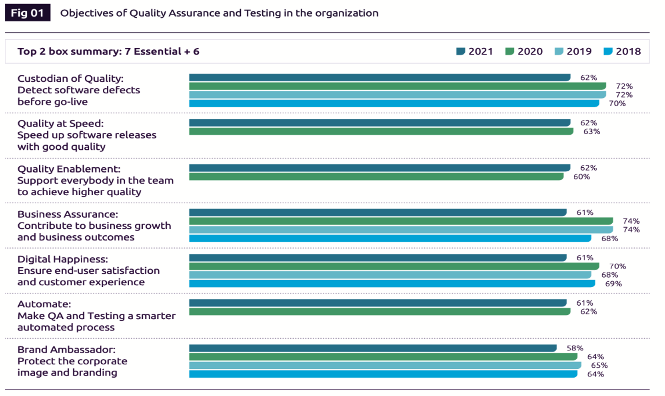 objective of quality assurance and testing