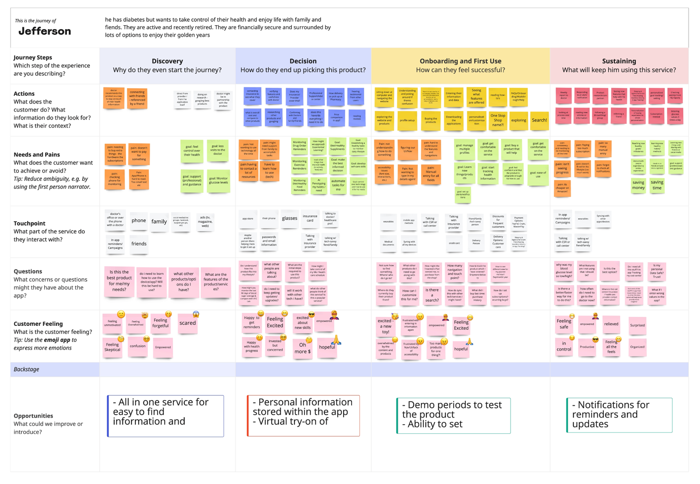 User journey map